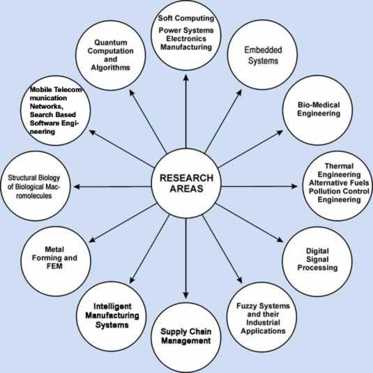 research areas in commerce